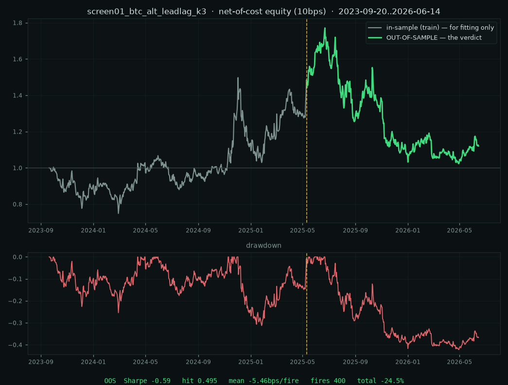 Screen 01 equity curve — in-sample vs out-of-sample