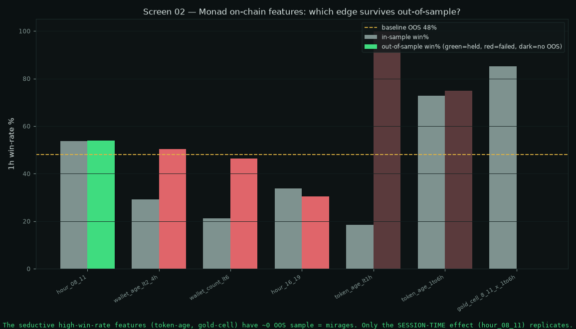 Screen 02 — Monad feature OOS survival