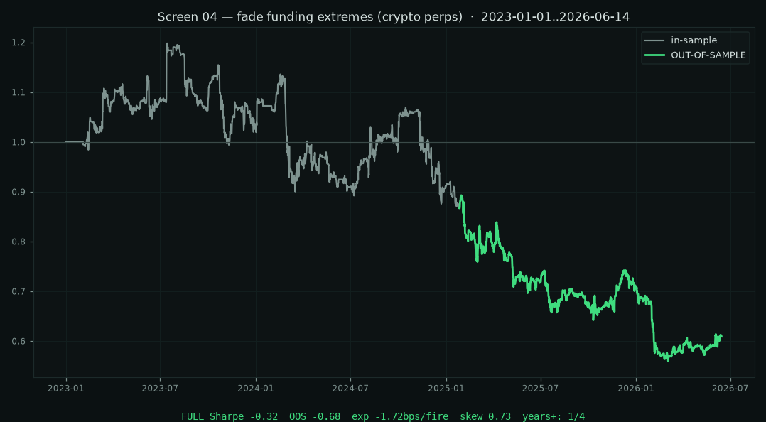 Screen 04 — funding fade equity curve, full sample