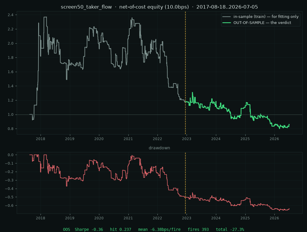 Screen 50 — taker-flow imbalance equity curve, in-sample vs out-of-sample